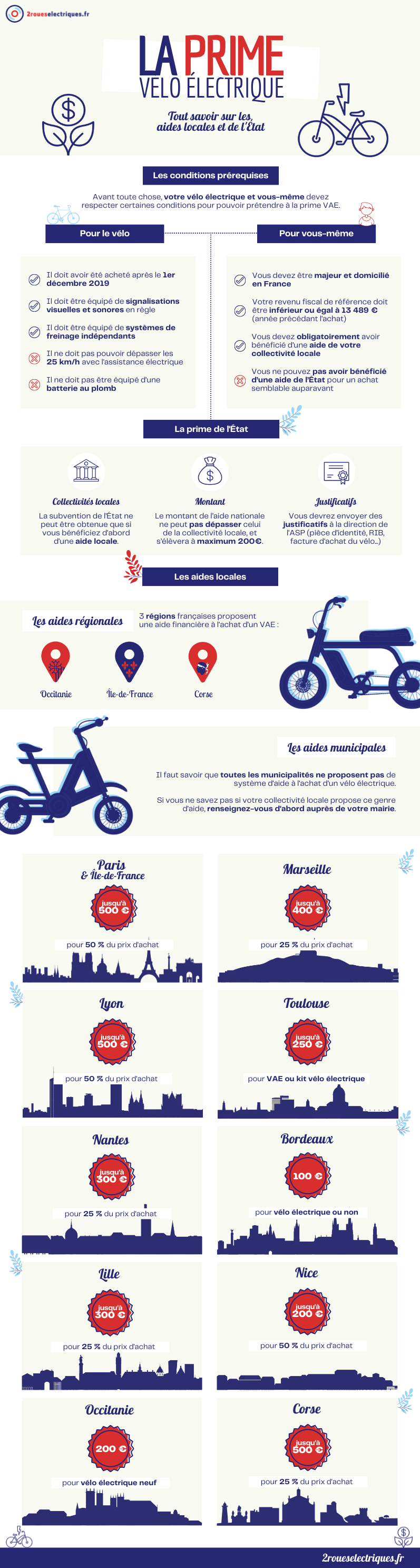 Prime vélo électrique : infographie 2roueselectriques