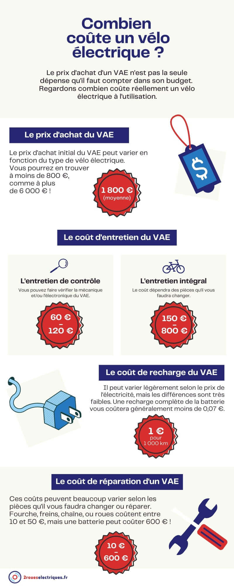 Coût vélo électrique : infographie 2roueselectriques