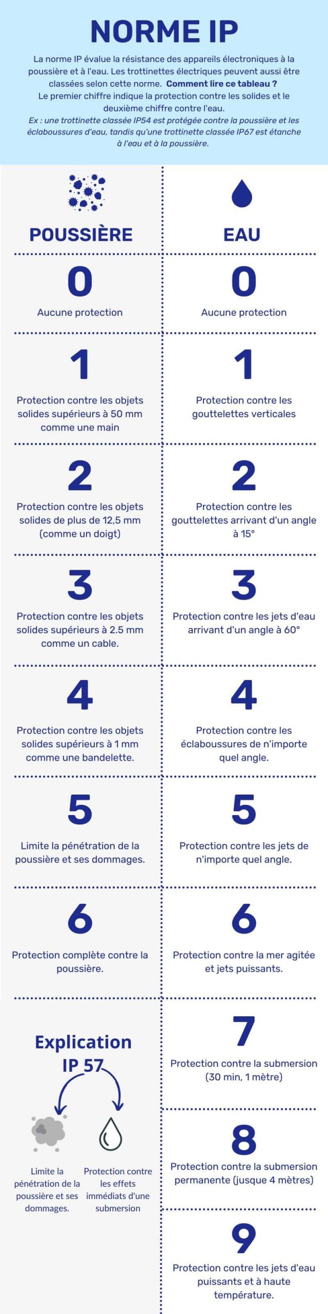 norme Ip explication