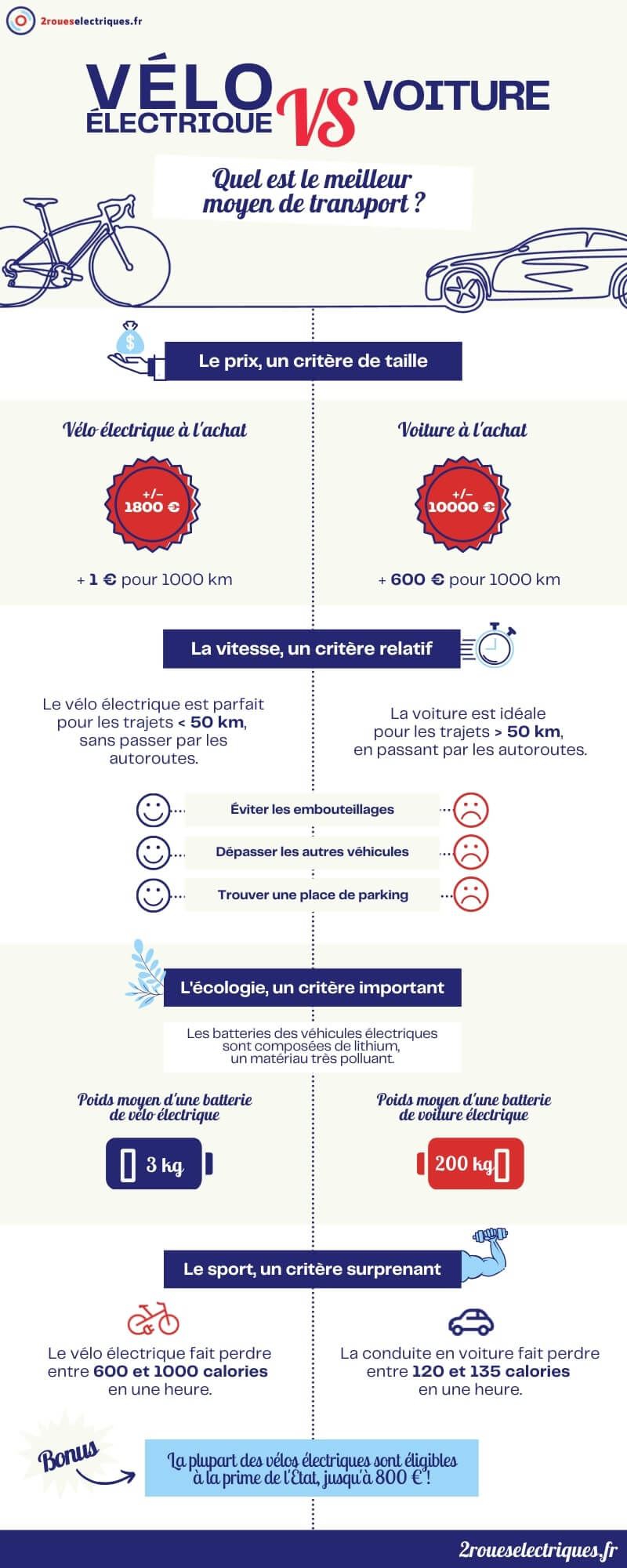 Vélo électrique VS voiture : infographie 2roueselectriques