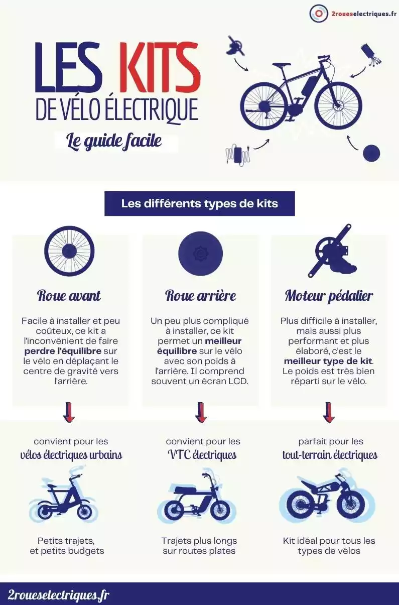 Kit vélo électrique : infographie 2roueselectriques