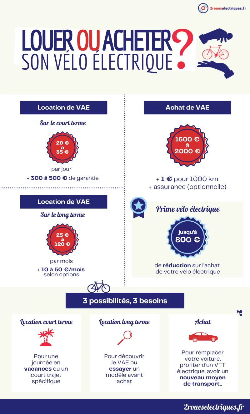 Louer ou acheter un vélo électrique : infographie 2roueselectriques