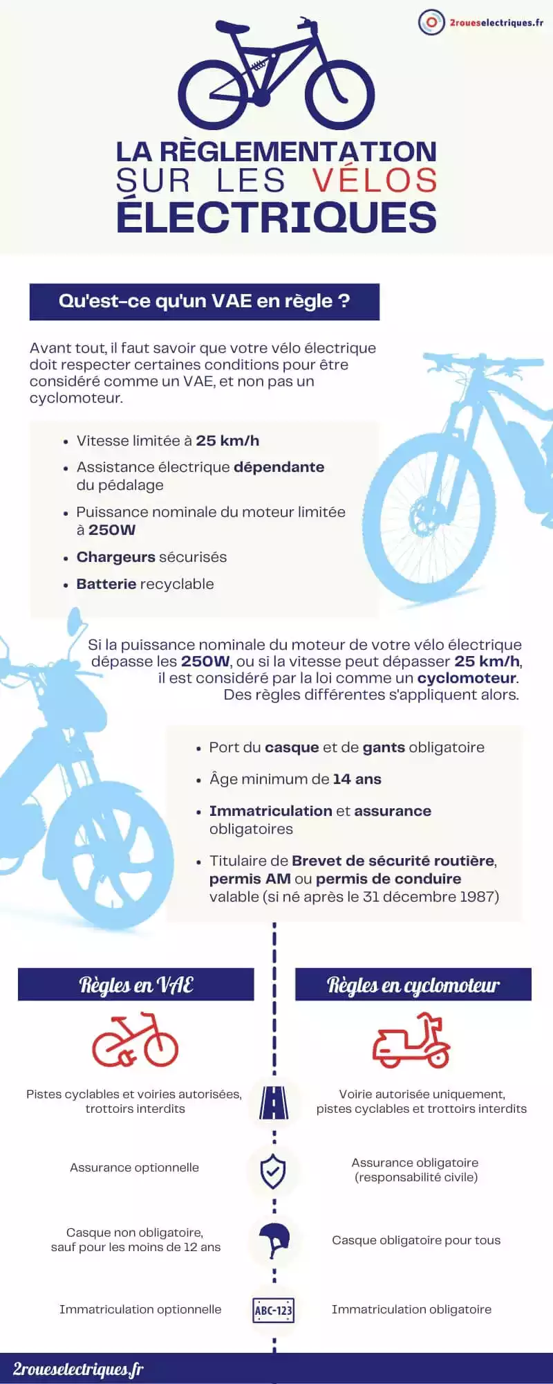 Règlementation vélo électrique : infographie 2roueselectriques